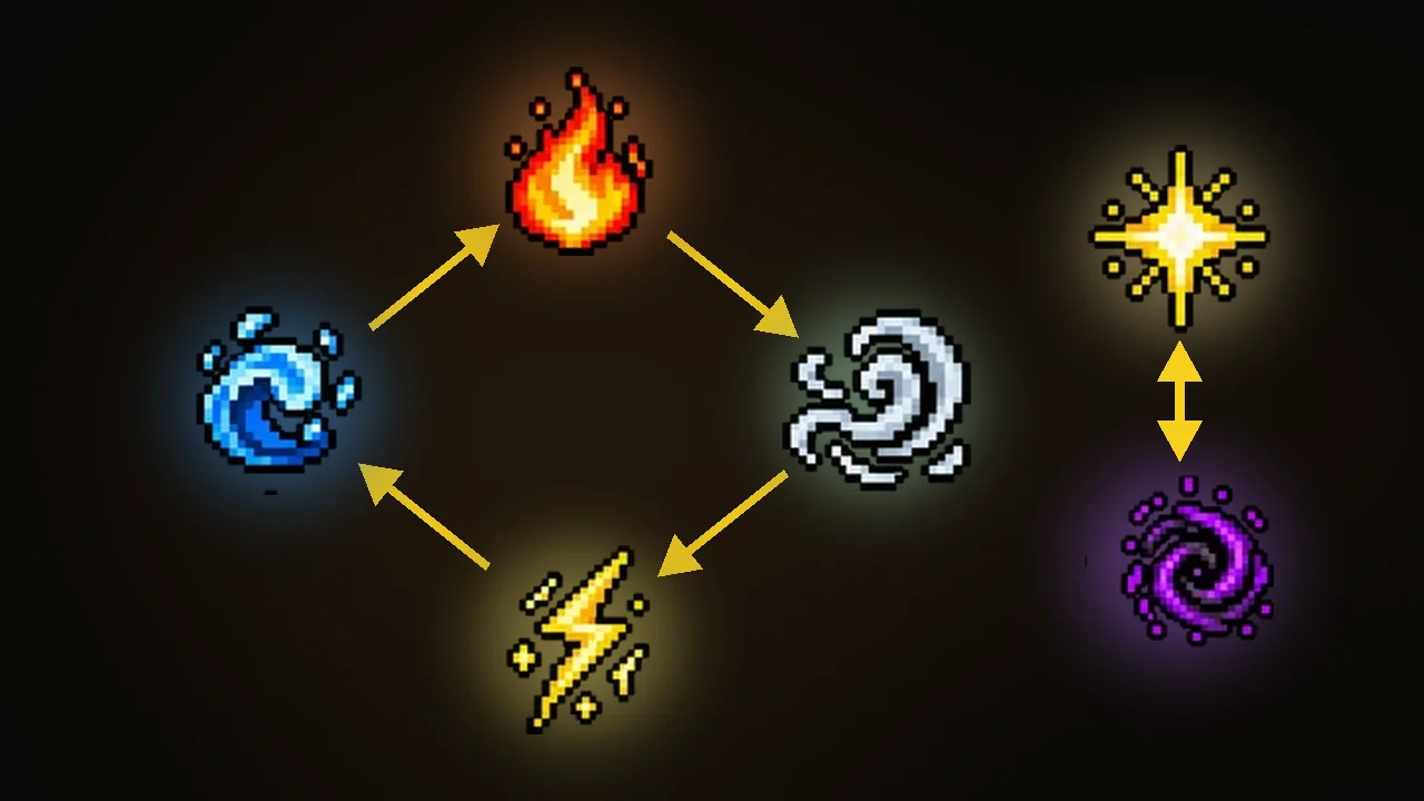 The element wheel: fire beats wind, wind beats lightning, lightning beats ice, ice beats fire; light and darkness beat each other